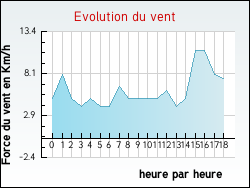 Evolution du vent de la ville L'H�pital-d'Orion